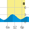 Chestertown tide chart for Monday, July 8, 2024