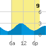 Chestertown tide chart for Tuesday, July 9, 2024