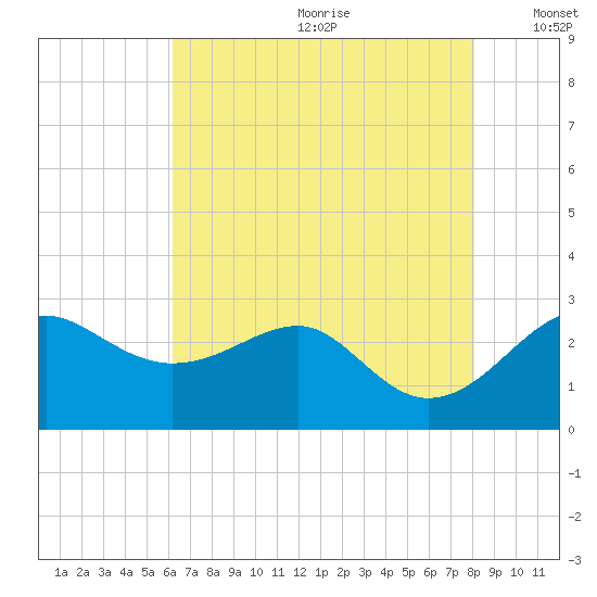 Chestertown tide chart for Saturday, August 10, 2024