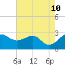 Chestertown tide chart for Saturday, August 10, 2024
