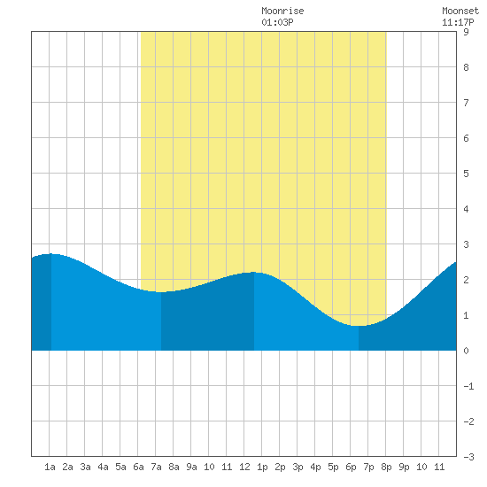 Chestertown tide chart for Sunday, August 11, 2024