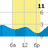Chestertown tide chart for Sunday, August 11, 2024
