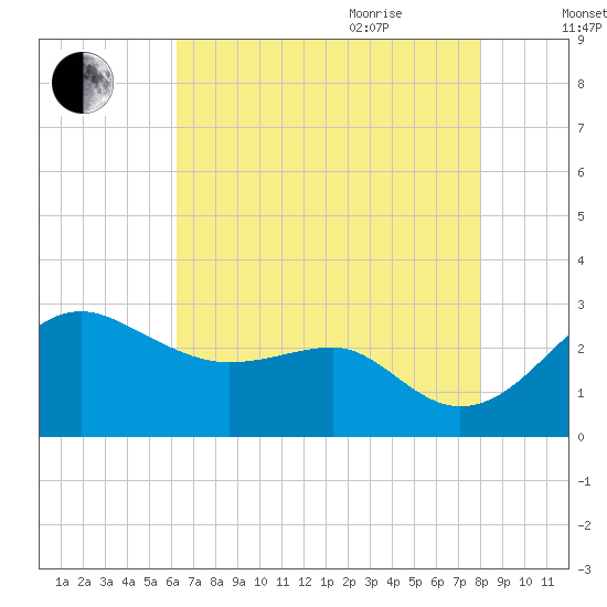 Chestertown tide chart for Monday, August 12, 2024