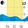 Chestertown tide chart for Monday, August 12, 2024