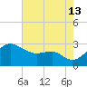 Chestertown tide chart for Tuesday, August 13, 2024