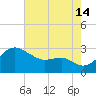 Chestertown tide chart for Wednesday, August 14, 2024