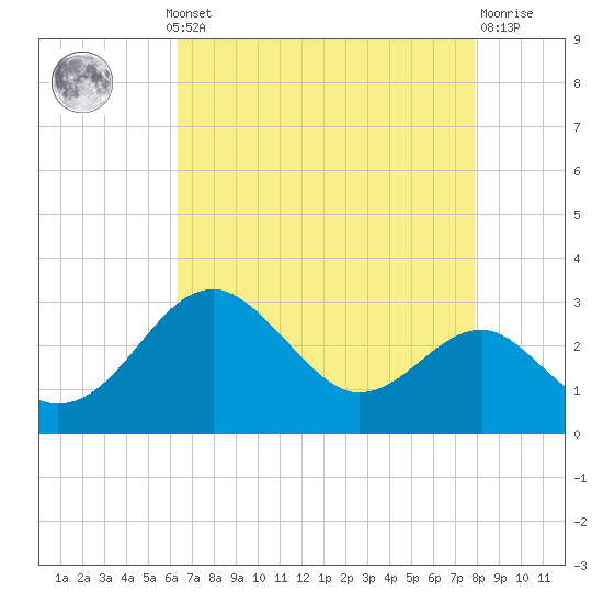 Chestertown tide chart for Monday, August 19, 2024