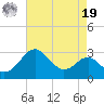 Chestertown tide chart for Monday, August 19, 2024