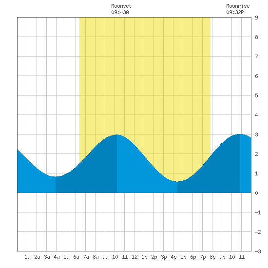 Chestertown tide chart for Thursday, August 22, 2024