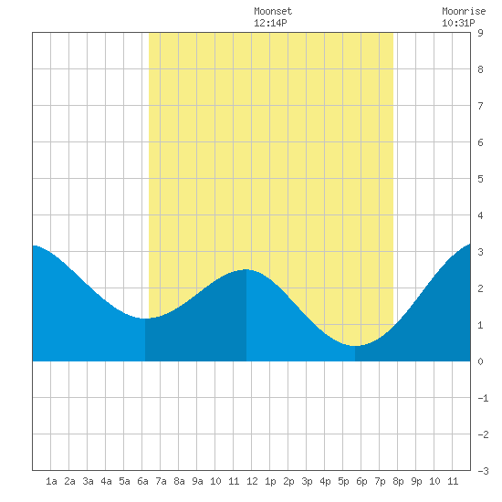 Chestertown tide chart for Saturday, August 24, 2024