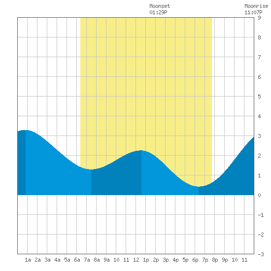 Chestertown tide chart for Sunday, August 25, 2024