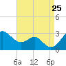 Chestertown tide chart for Sunday, August 25, 2024