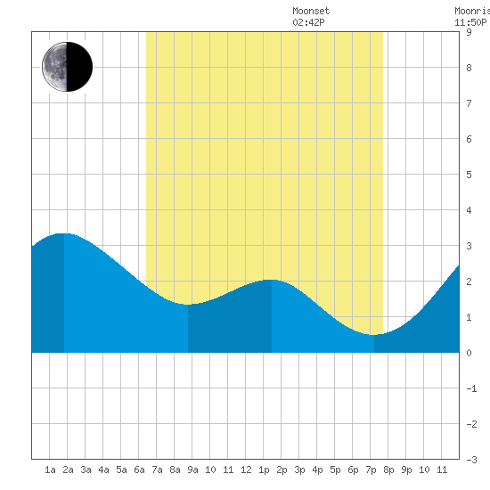 Chestertown tide chart for Monday, August 26, 2024