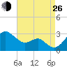 Chestertown tide chart for Monday, August 26, 2024