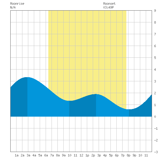 Chestertown tide chart for Tuesday, August 27, 2024