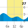 Chestertown tide chart for Tuesday, August 27, 2024
