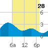 Chestertown tide chart for Wednesday, August 28, 2024