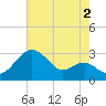 Chestertown tide chart for Friday, August 2, 2024