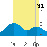 Chestertown tide chart for Saturday, August 31, 2024