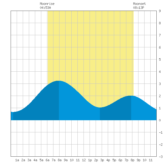 Chestertown tide chart for Saturday, August 3, 2024