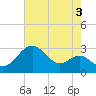 Chestertown tide chart for Saturday, August 3, 2024