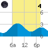 Chestertown tide chart for Sunday, August 4, 2024