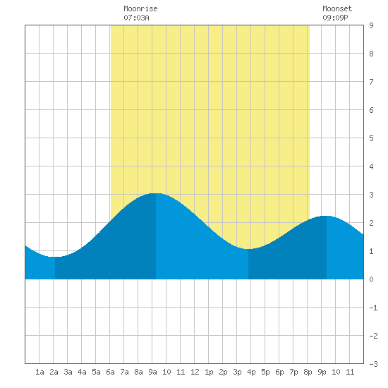Chestertown tide chart for Monday, August 5, 2024