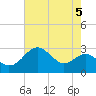Chestertown tide chart for Monday, August 5, 2024