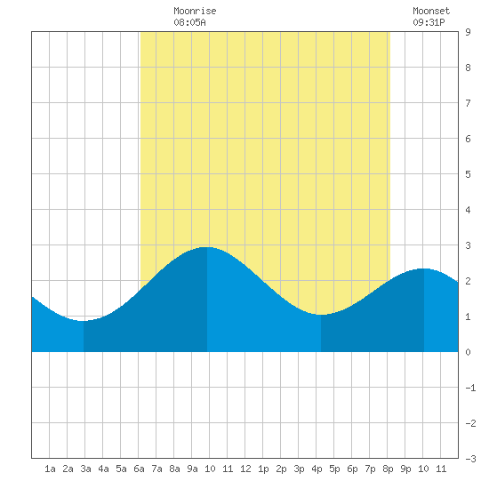 Chestertown tide chart for Tuesday, August 6, 2024