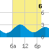 Chestertown tide chart for Tuesday, August 6, 2024