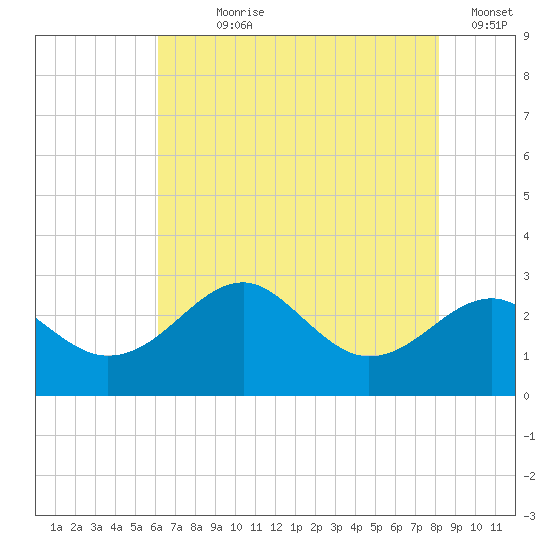 Chestertown tide chart for Wednesday, August 7, 2024