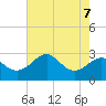 Chestertown tide chart for Wednesday, August 7, 2024