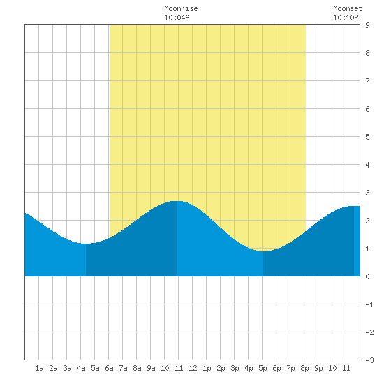 Chestertown tide chart for Thursday, August 8, 2024