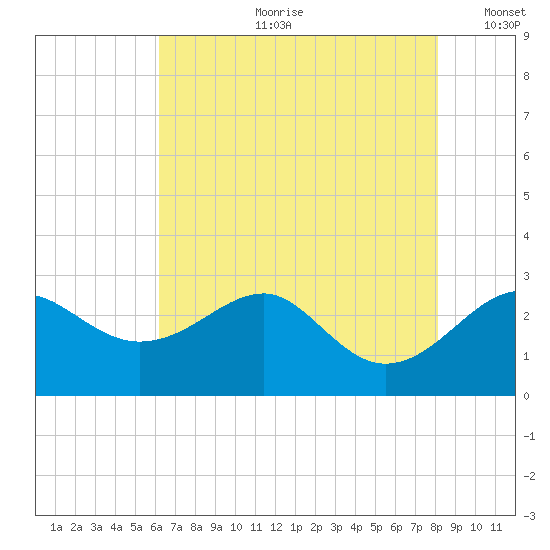 Chestertown tide chart for Friday, August 9, 2024