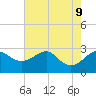 Chestertown tide chart for Friday, August 9, 2024