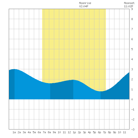Chestertown tide chart for Tuesday, September 10, 2024