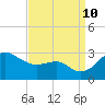 Chestertown tide chart for Tuesday, September 10, 2024