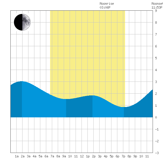 Chestertown tide chart for Wednesday, September 11, 2024
