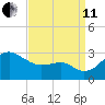 Chestertown tide chart for Wednesday, September 11, 2024