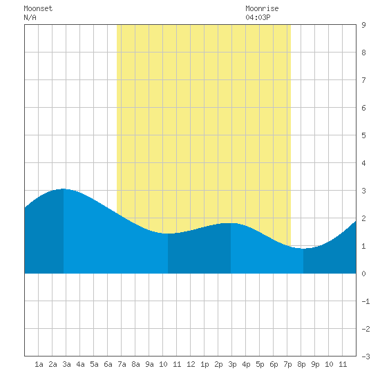 Chestertown tide chart for Thursday, September 12, 2024