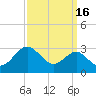 Chestertown tide chart for Monday, September 16, 2024