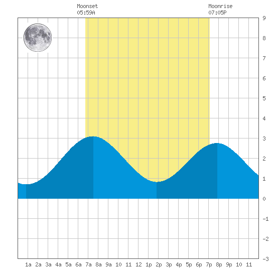 Chestertown tide chart for Tuesday, September 17, 2024