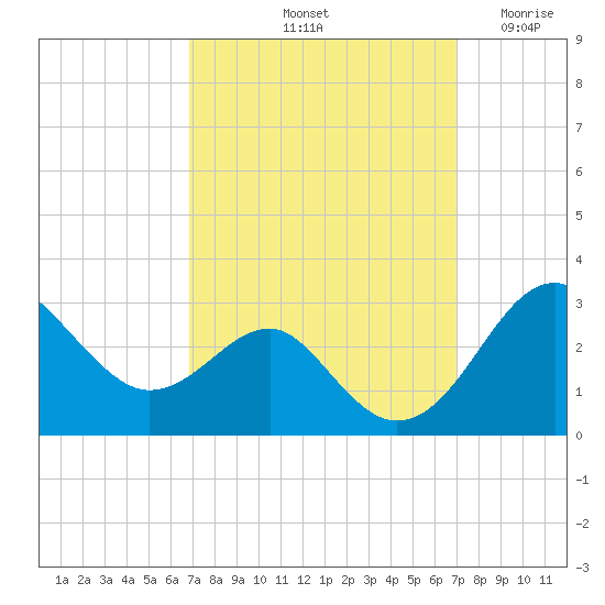 Chestertown tide chart for Saturday, September 21, 2024