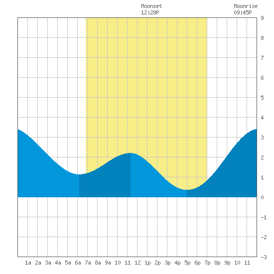 Chestertown tide chart for Sunday, September 22, 2024