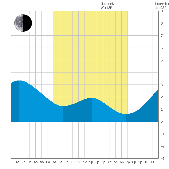 Chestertown tide chart for Tuesday, September 24, 2024