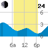 Chestertown tide chart for Tuesday, September 24, 2024