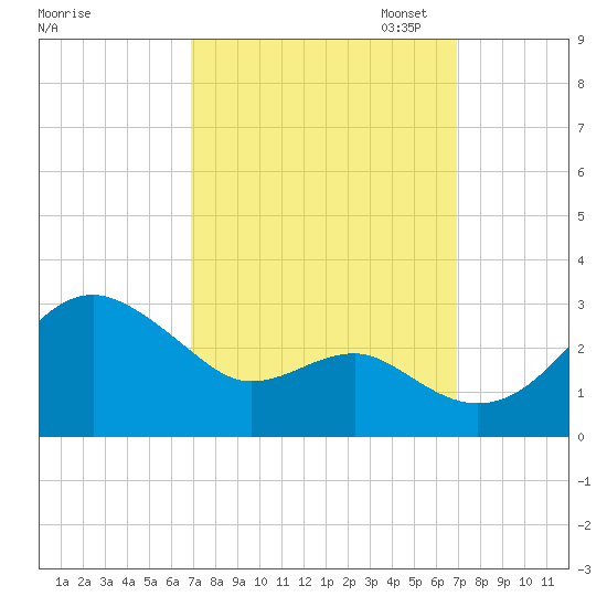 Chestertown tide chart for Wednesday, September 25, 2024