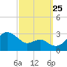Chestertown tide chart for Wednesday, September 25, 2024