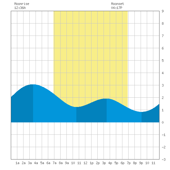 Chestertown tide chart for Thursday, September 26, 2024