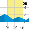 Chestertown tide chart for Thursday, September 26, 2024